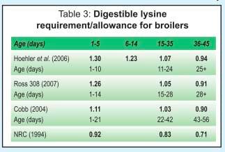 Balanced Nutrition for Different Phases of Chicken - Image 11