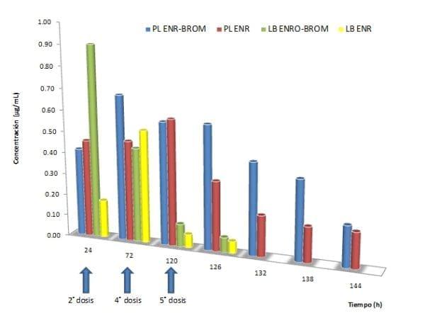 Effects of bromhexine on the penetration of enrofloxacin into bronchial secretions of chicken - Image 1