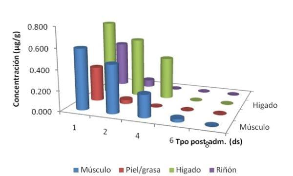 Residual profile of fosfomycin after oral administration to broiler chickens - Image 1