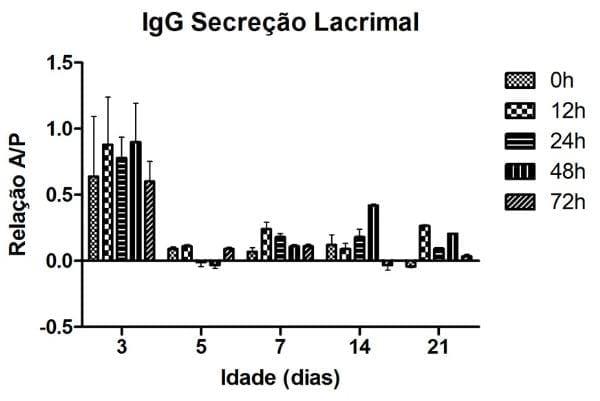 Effect of post-hatching fasting on the decay levels of maternal antibodies against infectious bronquitis virus in layers - Image 2