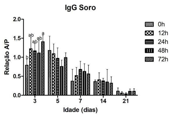 Effect of post-hatching fasting on the decay levels of maternal antibodies against infectious bronquitis virus in layers - Image 1