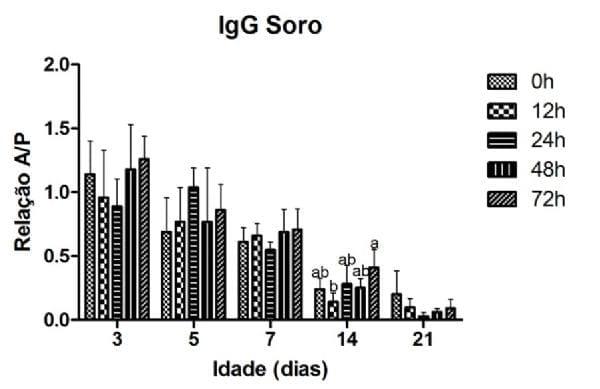 Influence of post-hatching fasting on the immuno humoral response to primary vaccination against infectious bronchitis in hens - Image 1