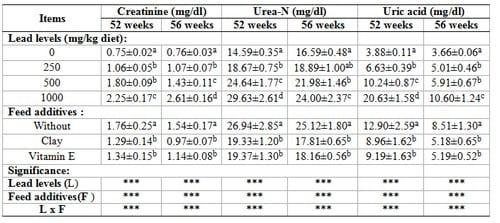 The role of clay or vitamin E in silver montazah layer hens fed on diets contaminated by lead at various levels - Image 4