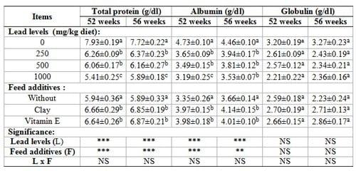 The role of clay or vitamin E in silver montazah layer hens fed on diets contaminated by lead at various levels - Image 3