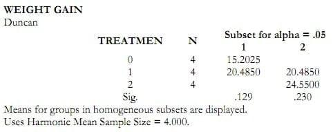 Study on AQUAVIANCE product to improve growth performance and feed intake for Pangasius catfish (Pangasius hypophthalmus) - Image 11