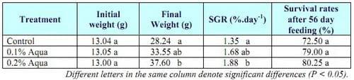 Study on AQUAVIANCE product to improve growth performance and feed intake for Pangasius catfish (Pangasius hypophthalmus) - Image 2