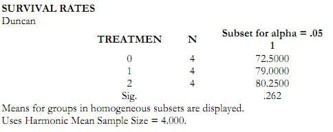 Study on AQUAVIANCE product to improve growth performance and feed intake for Pangasius catfish (Pangasius hypophthalmus) - Image 14