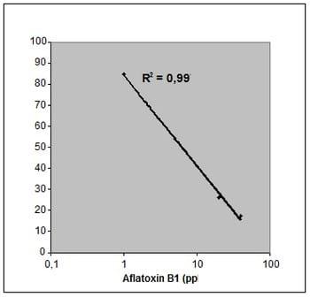Specific detection of aflatoxin B1 in maize with a rapid and sensitive enzyme immunosorbent assay - Image 6