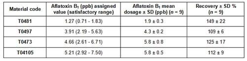 Specific detection of aflatoxin B1 in maize with a rapid and sensitive enzyme immunosorbent assay - Image 8