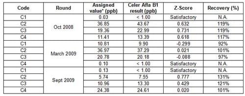 Specific detection of aflatoxin B1 in maize with a rapid and sensitive enzyme immunosorbent assay - Image 9