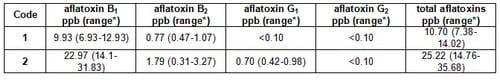 Specific detection of aflatoxin B1 in maize with a rapid and sensitive enzyme immunosorbent assay - Image 11