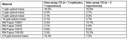 Specific detection of aflatoxin B1 in maize with a rapid and sensitive enzyme immunosorbent assay - Image 10