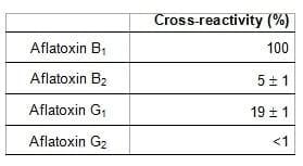 Specific detection of aflatoxin B1 in maize with a rapid and sensitive enzyme immunosorbent assay - Image 7