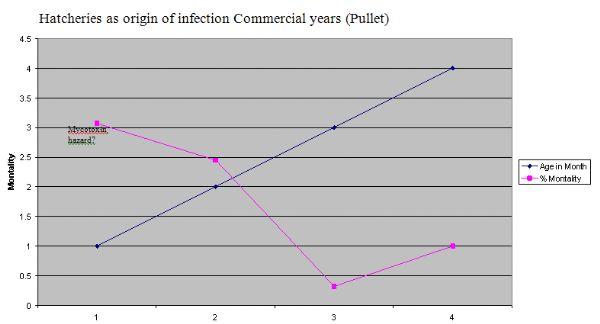 Day Old Chicks (DOC) Health Status and Early Mortalities: Consequences of Mycotoxin on Breeder Farms and Hatchery Managment in West Africa: Case Studies from Nigeria VE - Image 15