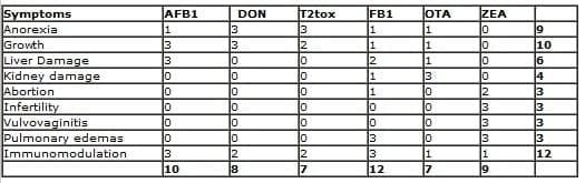 Day Old Chicks (DOC) Health Status and Early Mortalities: Consequences of Mycotoxin on Breeder Farms and Hatchery Managment in West Africa: Case Studies from Nigeria VE - Image 1