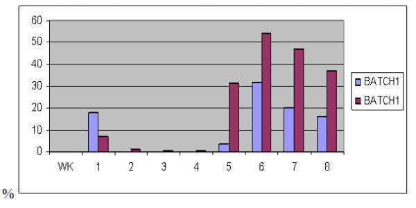 Day Old Chicks (DOC) Health Status and Early Mortalities: Consequences of Mycotoxin on Breeder Farms and Hatchery Managment in West Africa: Case Studies from Nigeria VE - Image 11