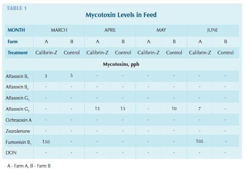 Calibrin®-Z Enterosorbent Enhances Dairy Productivity - Image 1