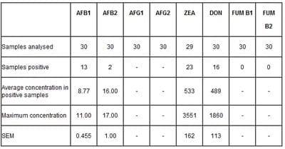 Mycotoxins in Dairy Cattle - Image 1