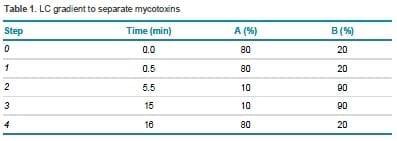 Simultaneous Analysis of 10 Mycotoxins in Crude Extracts of Different Types of Grains by LC-MS/MS - Image 2