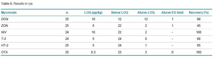 Simultaneous Analysis of 10 Mycotoxins in Crude Extracts of Different Types of Grains by LC-MS/MS - Image 13