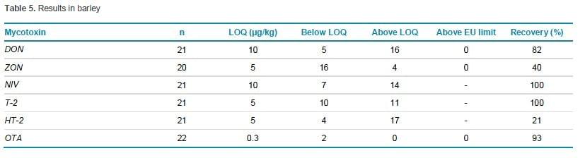 Simultaneous Analysis of 10 Mycotoxins in Crude Extracts of Different Types of Grains by LC-MS/MS - Image 11