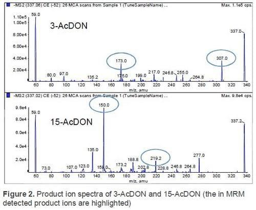 Simultaneous Analysis of 10 Mycotoxins in Crude Extracts of Different Types of Grains by LC-MS/MS - Image 4