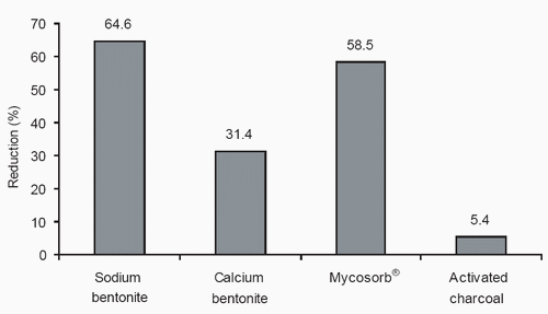 The top ten most frequently-asked questions about mycotoxins, cattle and dairy food products - Image 1