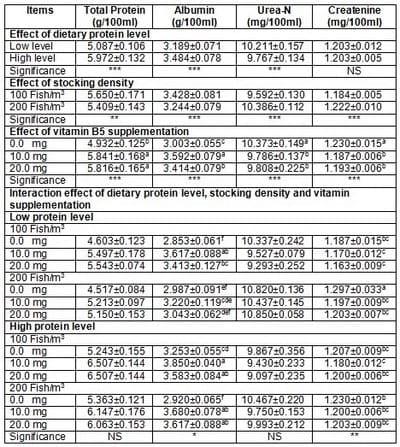 Effect of Dietary Protein Level, Stocking Density and Dietary Pantothenic Acid Supplementation Rate on Growth Performance and Blood Components of Nile Tilapia (Oreochromis niloticus) - Image 4