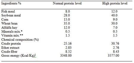 Effect of Dietary Protein Level, Stocking Density and Dietary Pantothenic Acid Supplementation Rate on Growth Performance and Blood Components of Nile Tilapia (Oreochromis niloticus) - Image 1