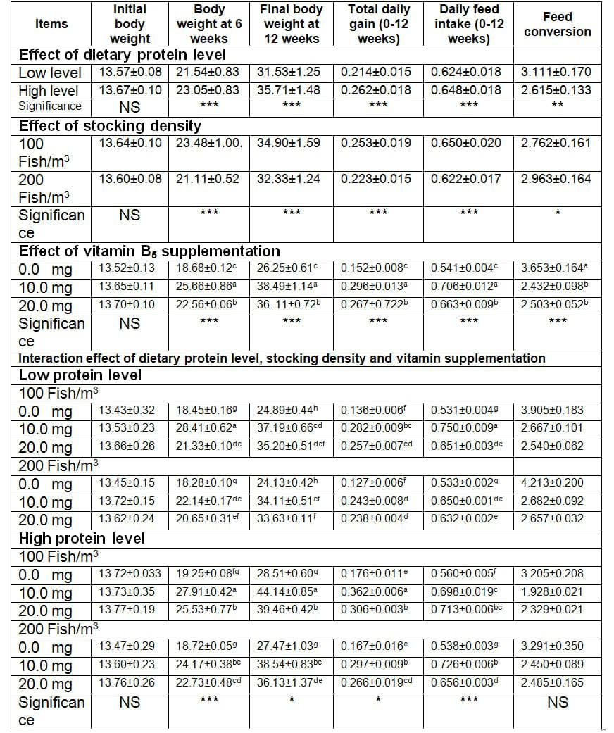 Effect of Dietary Protein Level, Stocking Density and Dietary Pantothenic Acid Supplementation Rate on Growth Performance and Blood Components of Nile Tilapia (Oreochromis niloticus) - Image 2