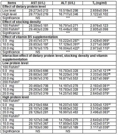 Effect of Dietary Protein Level, Stocking Density and Dietary Pantothenic Acid Supplementation Rate on Growth Performance and Blood Components of Nile Tilapia (Oreochromis niloticus) - Image 5