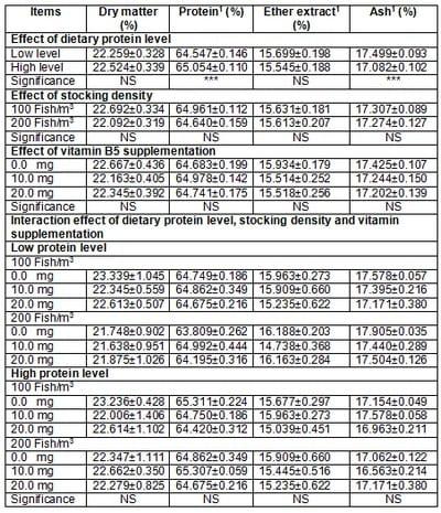 Effect of Dietary Protein Level, Stocking Density and Dietary Pantothenic Acid Supplementation Rate on Growth Performance and Blood Components of Nile Tilapia (Oreochromis niloticus) - Image 6