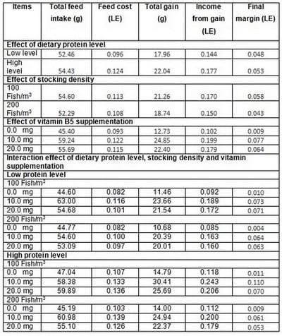 Effect of Dietary Protein Level, Stocking Density and Dietary Pantothenic Acid Supplementation Rate on Growth Performance and Blood Components of Nile Tilapia (Oreochromis niloticus) - Image 8