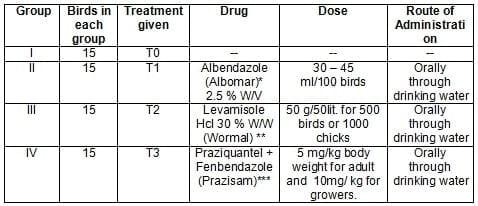 Efficacy of Anthelmintic Therapy in Backyard Poultry - Image 1