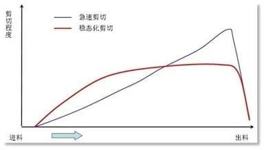 Energy efficiency improving & pellet uniformity control in the extrusion of aquafeed - Image 1