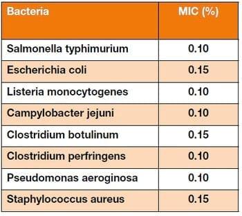 Microbial inhibition secures performance benefits - Image 1