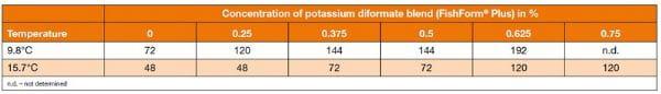 The use of potassium diformate-based preservatives as storage control for industrial fish - Image 1