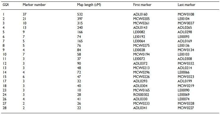 Microsatellite mapping of QTLs affecting resistance to coccidiosis (Eimeria tenella) in a Fayoumi × White Leghorn cross - Image 3