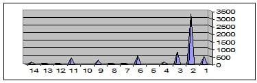 Intensive Rearing of Mono-Sex Nile Tilapia and Silver Carp Under Mono-or Poyculture Systems at different Stocking Densities in Floating Net Cages - Image 10