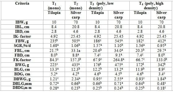 Intensive Rearing of Mono-Sex Nile Tilapia and Silver Carp Under Mono-or Poyculture Systems at different Stocking Densities in Floating Net Cages - Image 11
