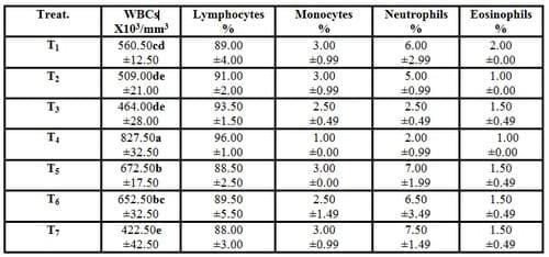 Effect of Dietary Supplementation of Biogen® (Commercial Probiotic) on Mono-sex Nile tilapia Oreochromis niloticus Under Different Stocking Densities - Image 5