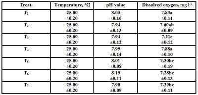 Effect of Dietary Supplementation of Biogen® (Commercial Probiotic) on Mono-sex Nile tilapia Oreochromis niloticus Under Different Stocking Densities - Image 1