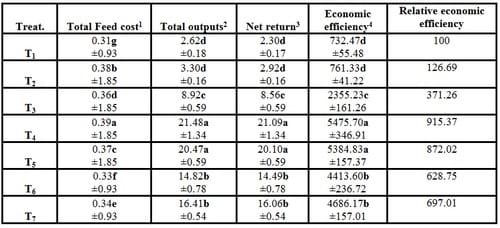 Effect of Dietary Supplementation of Biogen® (Commercial Probiotic) on Mono-sex Nile tilapia Oreochromis niloticus Under Different Stocking Densities - Image 12