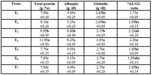 Effect of Dietary Supplementation of Biogen® (Commercial Probiotic) on Mono-sex Nile tilapia Oreochromis niloticus Under Different Stocking Densities - Image 6