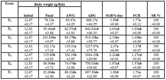 Effect of Dietary Supplementation of Biogen® (Commercial Probiotic) on Mono-sex Nile tilapia Oreochromis niloticus Under Different Stocking Densities - Image 2