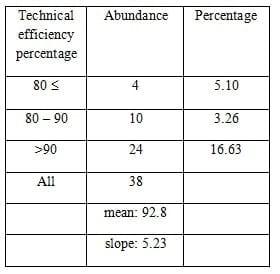 An analysis of technical efficiency through Data Envelopment Analysis method (DEA) (a case study of chicken farms in Bandar-Turkmen region) - Image 4
