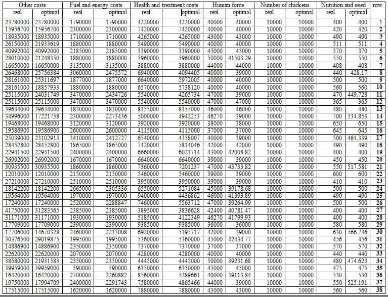An analysis of technical efficiency through Data Envelopment Analysis method (DEA) (a case study of chicken farms in Bandar-Turkmen region) - Image 7