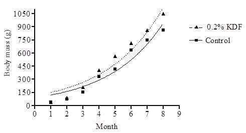Potassium diformate (KDF) promotes growth and health performance of striped catfish (Pangasius hypophthalmus) in commercial fishponds in the Mekong Delta, Vietnam - Image 1