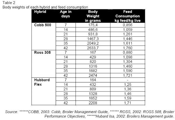 Alternatives to Broiler Chickens Breeding in Peasant Households - Image 2