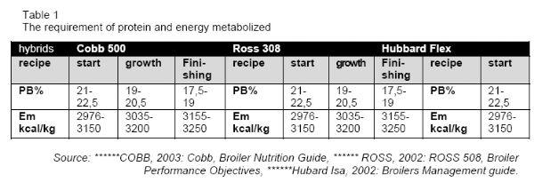 Alternatives to Broiler Chickens Breeding in Peasant Households - Image 1